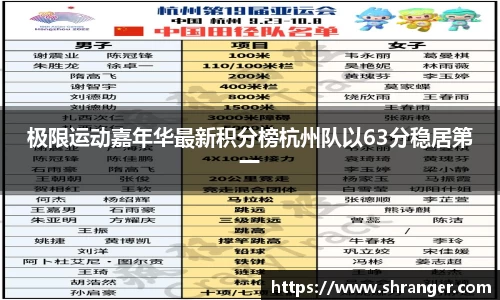 极限运动嘉年华最新积分榜杭州队以63分稳居第一